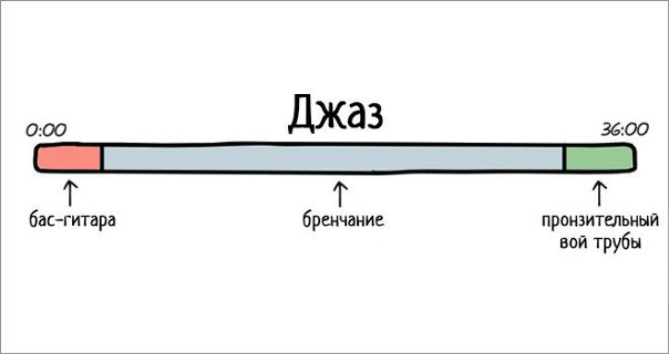 Как выглядят популярные жанры музыки, если их изобразить схематично.