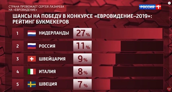 Наши шансы на победу на 