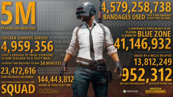 Количество игроков PUBG на Xbox One достигло 5 миллионов!